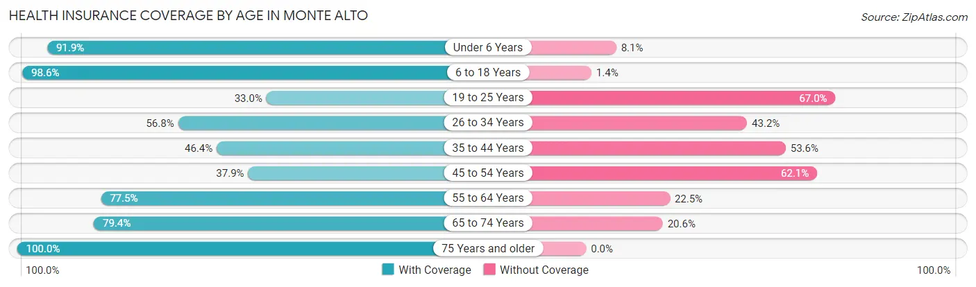 Health Insurance Coverage by Age in Monte Alto