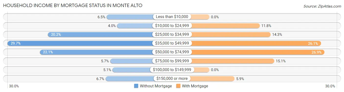 Household Income by Mortgage Status in Monte Alto
