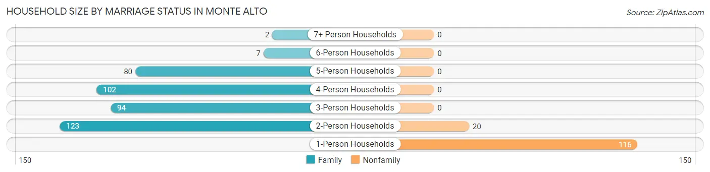 Household Size by Marriage Status in Monte Alto