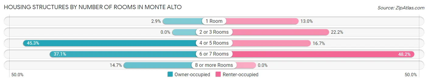 Housing Structures by Number of Rooms in Monte Alto