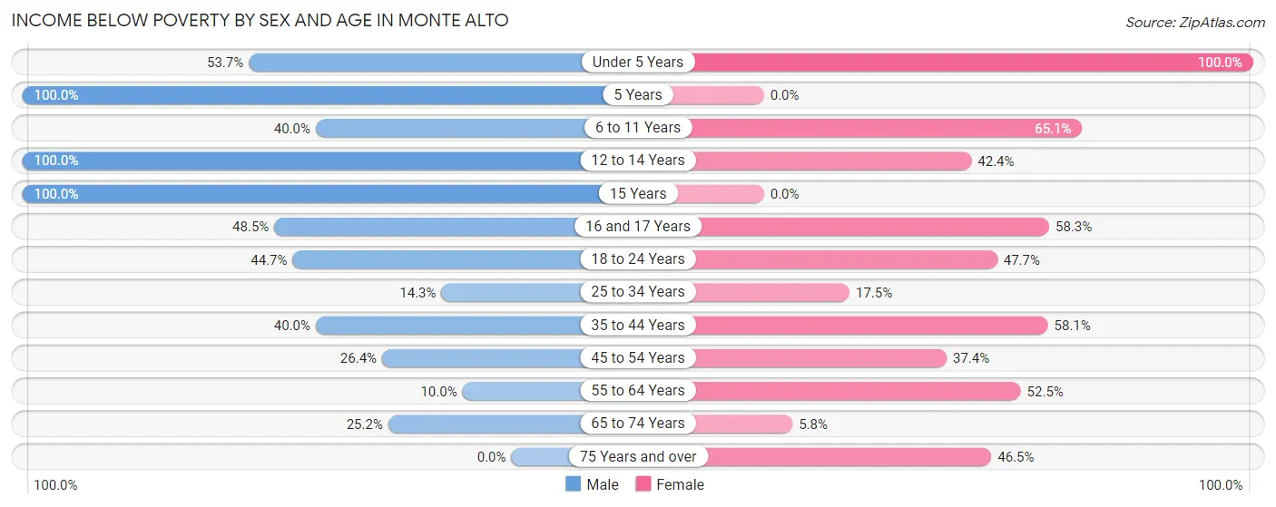 Income Below Poverty by Sex and Age in Monte Alto