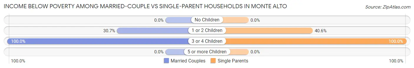 Income Below Poverty Among Married-Couple vs Single-Parent Households in Monte Alto