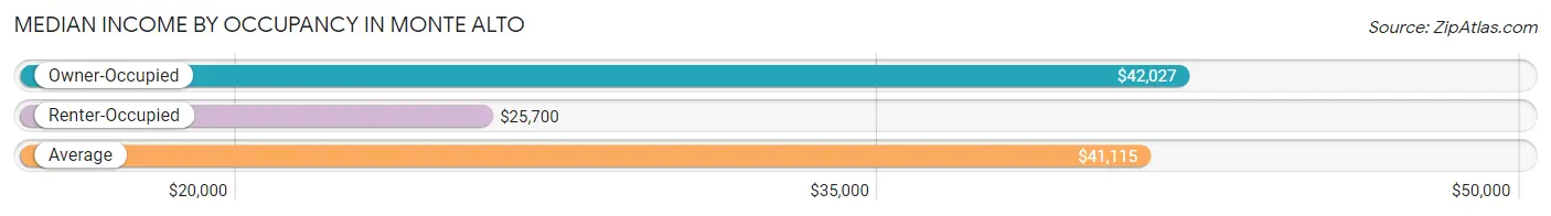 Median Income by Occupancy in Monte Alto