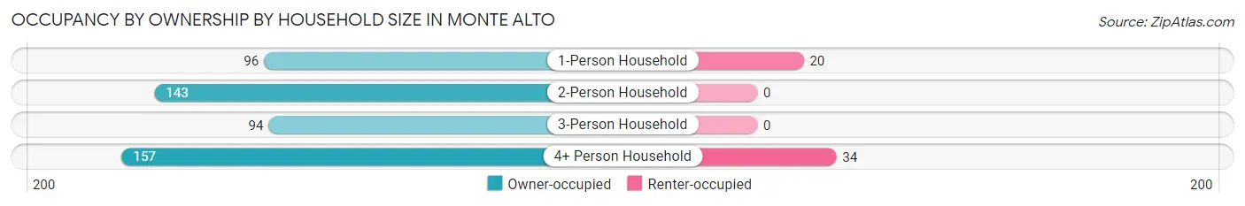 Occupancy by Ownership by Household Size in Monte Alto