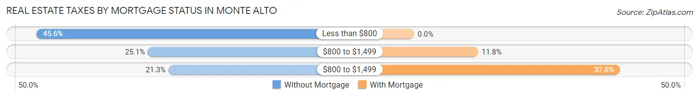 Real Estate Taxes by Mortgage Status in Monte Alto