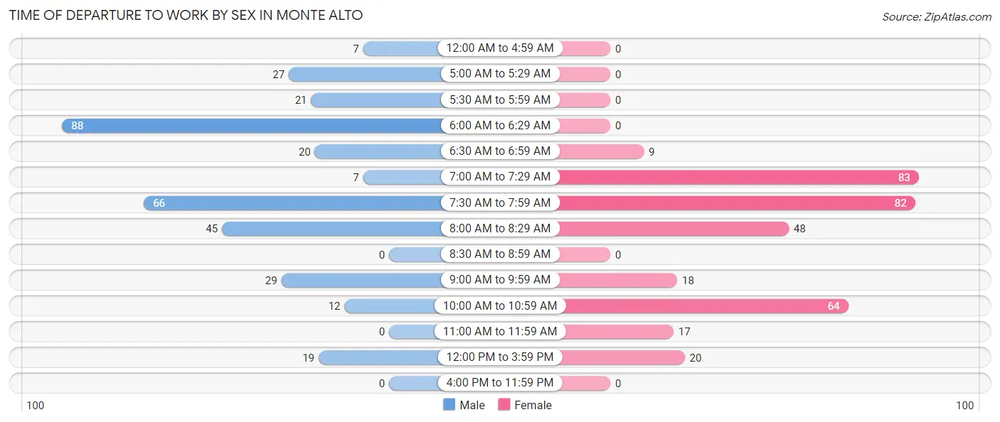 Time of Departure to Work by Sex in Monte Alto