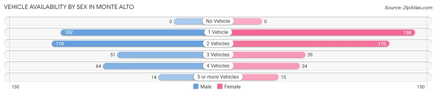 Vehicle Availability by Sex in Monte Alto