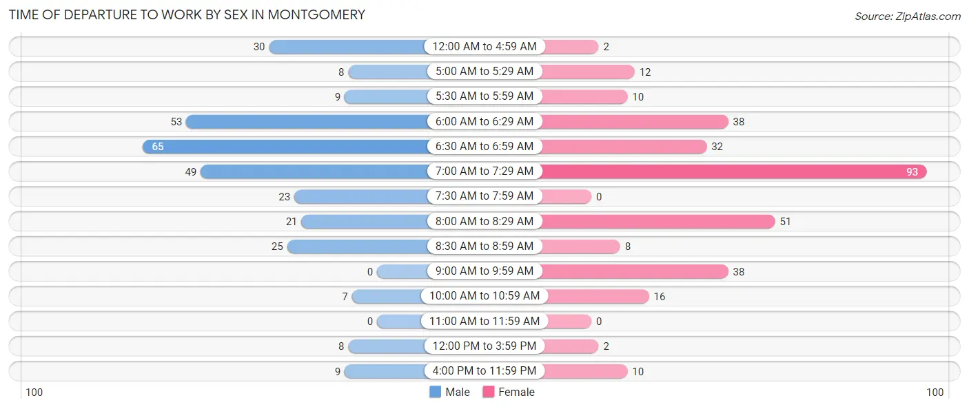 Time of Departure to Work by Sex in Montgomery