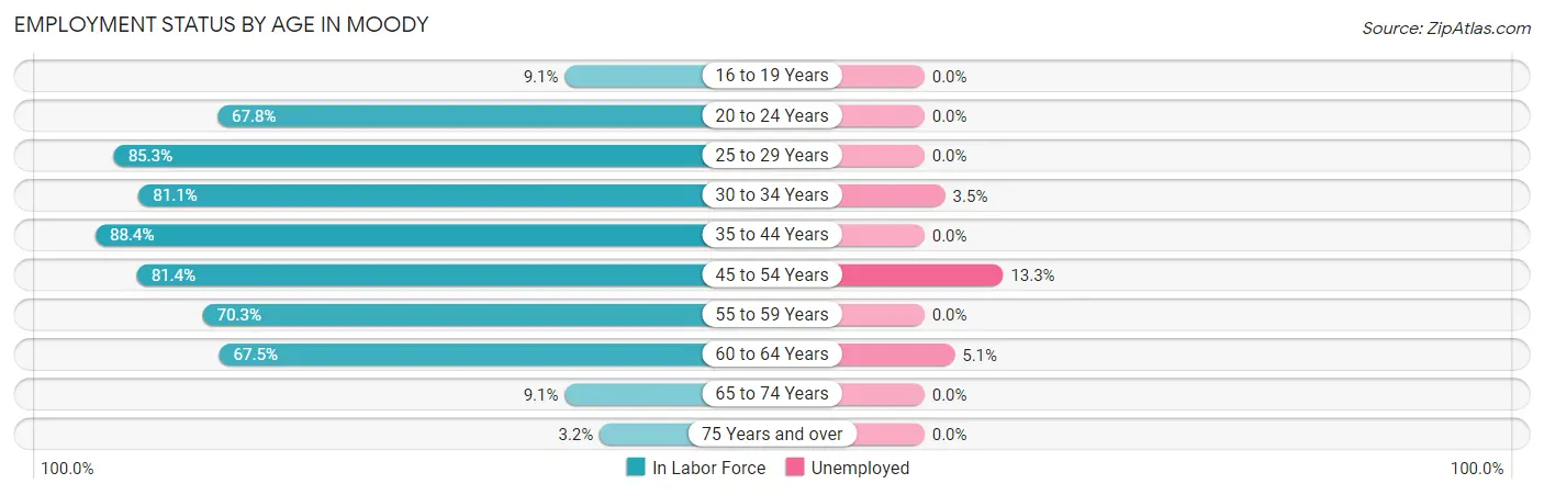 Employment Status by Age in Moody