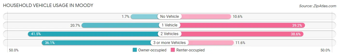 Household Vehicle Usage in Moody