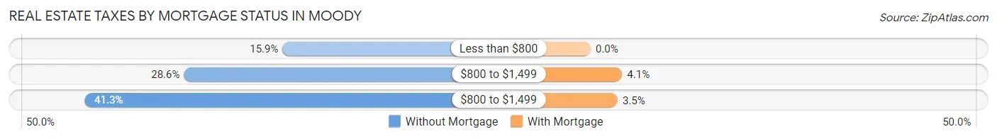 Real Estate Taxes by Mortgage Status in Moody