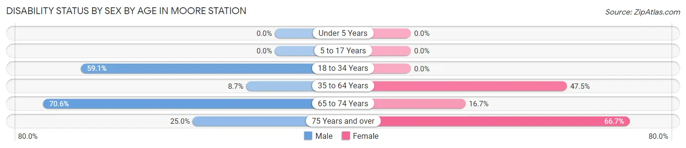 Disability Status by Sex by Age in Moore Station