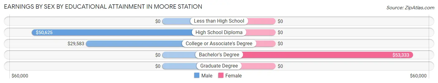 Earnings by Sex by Educational Attainment in Moore Station