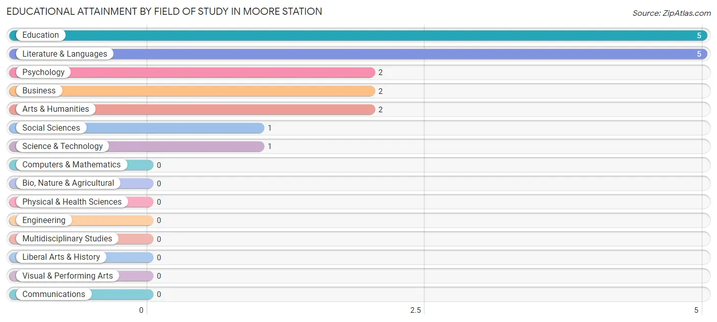 Educational Attainment by Field of Study in Moore Station