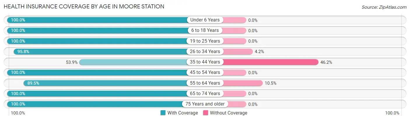 Health Insurance Coverage by Age in Moore Station