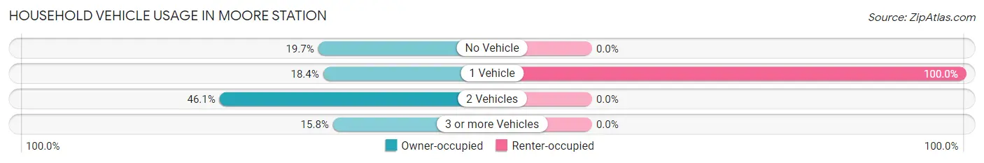 Household Vehicle Usage in Moore Station