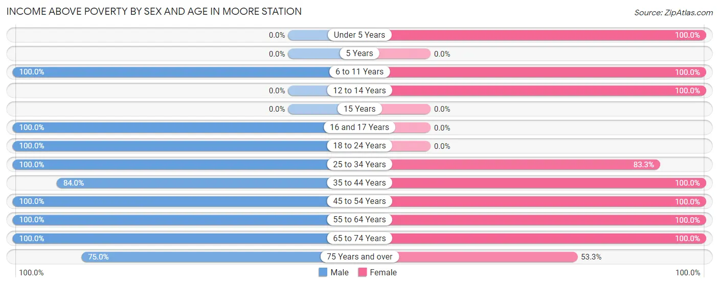 Income Above Poverty by Sex and Age in Moore Station