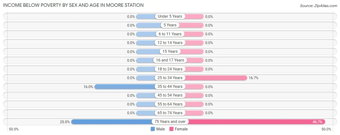Income Below Poverty by Sex and Age in Moore Station