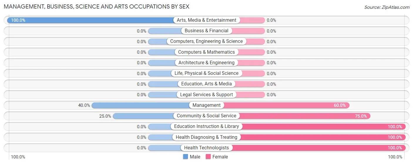 Management, Business, Science and Arts Occupations by Sex in Moore Station
