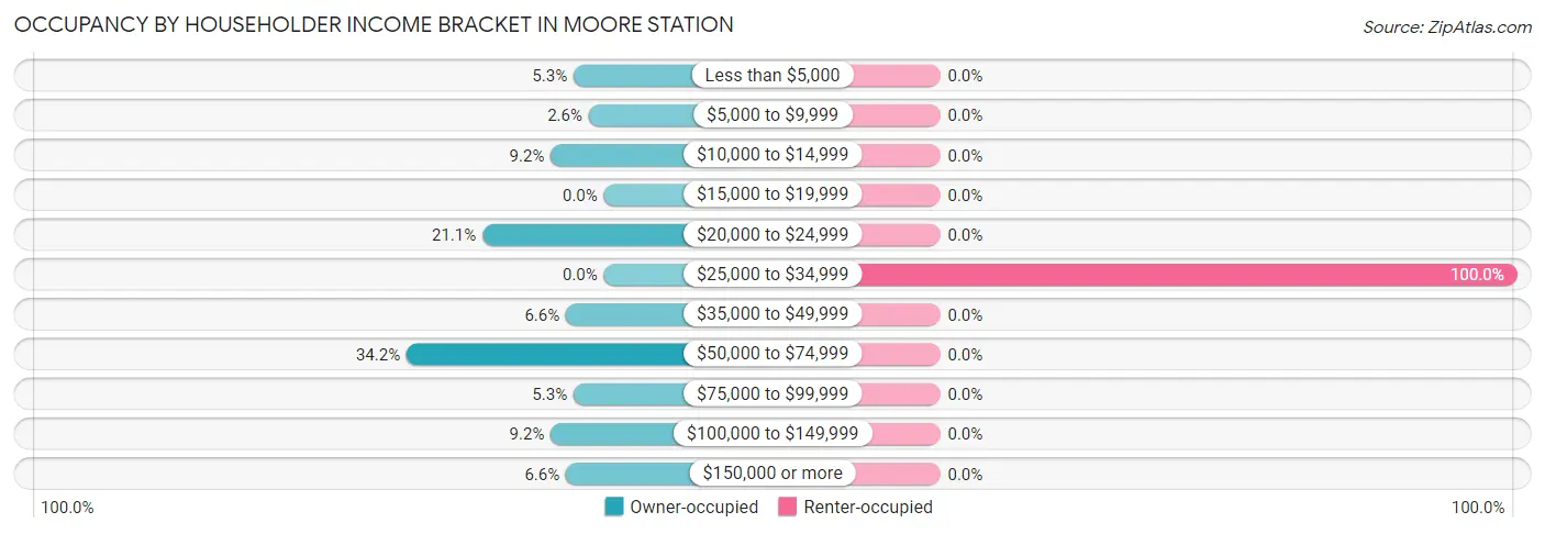 Occupancy by Householder Income Bracket in Moore Station