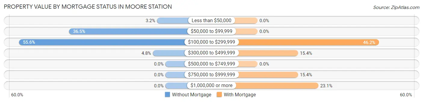 Property Value by Mortgage Status in Moore Station