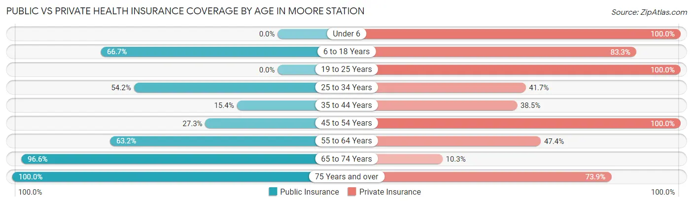 Public vs Private Health Insurance Coverage by Age in Moore Station