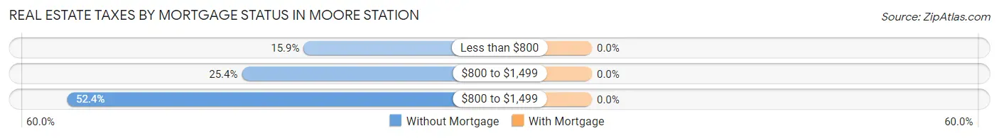 Real Estate Taxes by Mortgage Status in Moore Station
