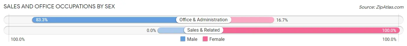 Sales and Office Occupations by Sex in Moore Station