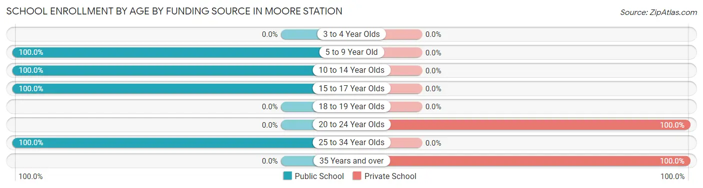 School Enrollment by Age by Funding Source in Moore Station