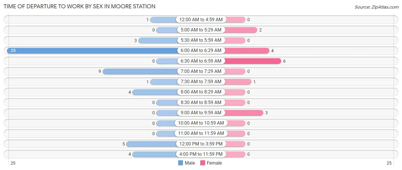 Time of Departure to Work by Sex in Moore Station