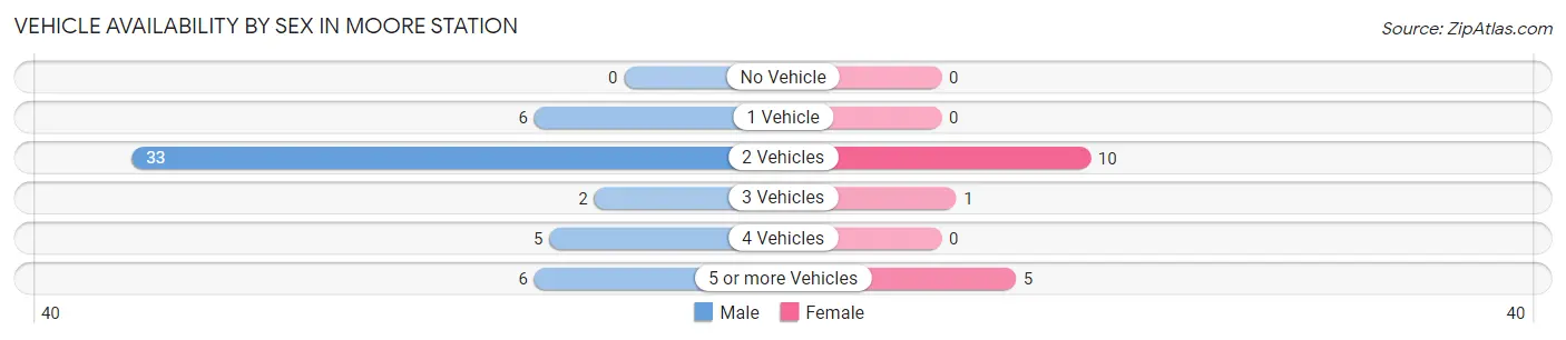 Vehicle Availability by Sex in Moore Station