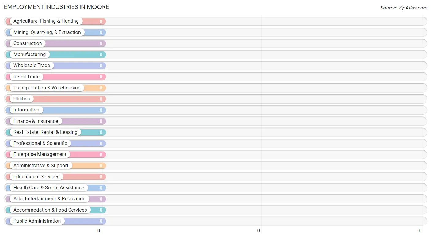 Employment Industries in Moore
