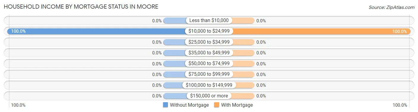 Household Income by Mortgage Status in Moore