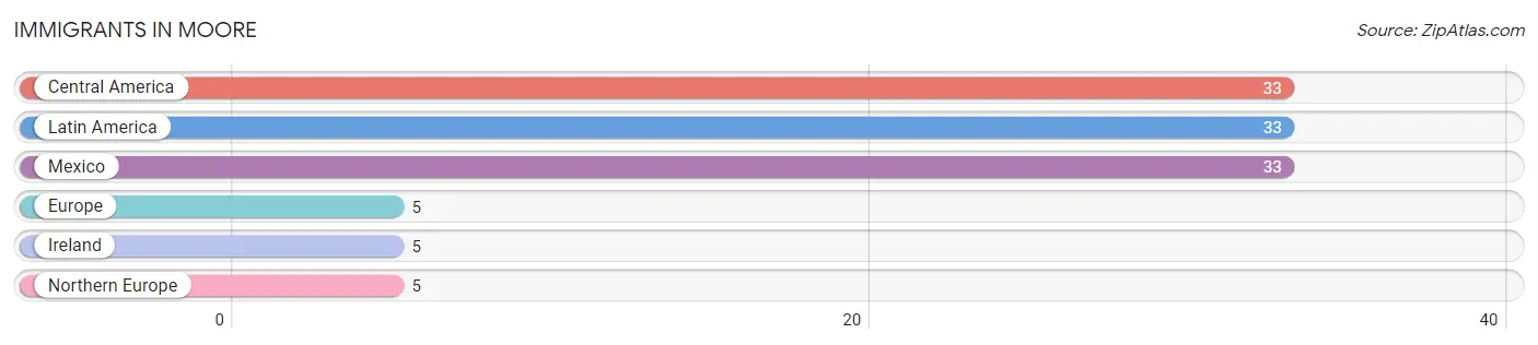 Immigrants in Moore