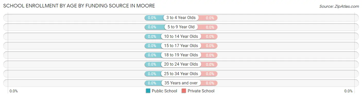 School Enrollment by Age by Funding Source in Moore