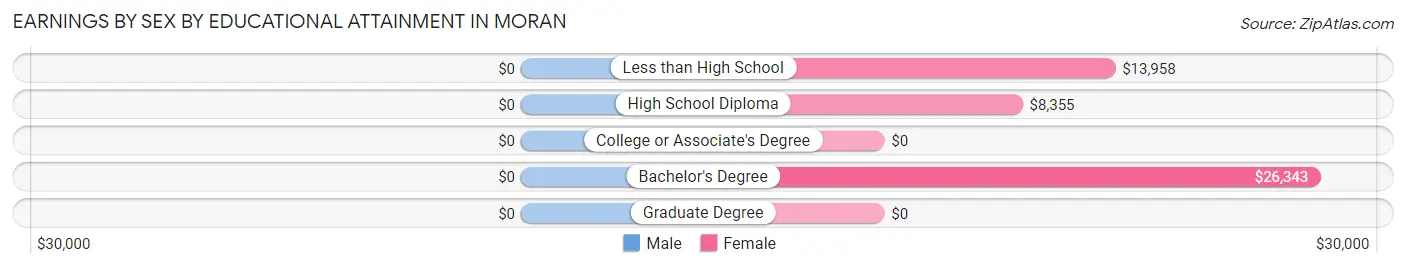Earnings by Sex by Educational Attainment in Moran
