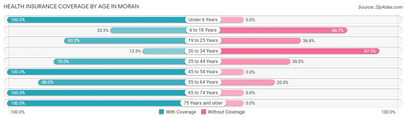 Health Insurance Coverage by Age in Moran