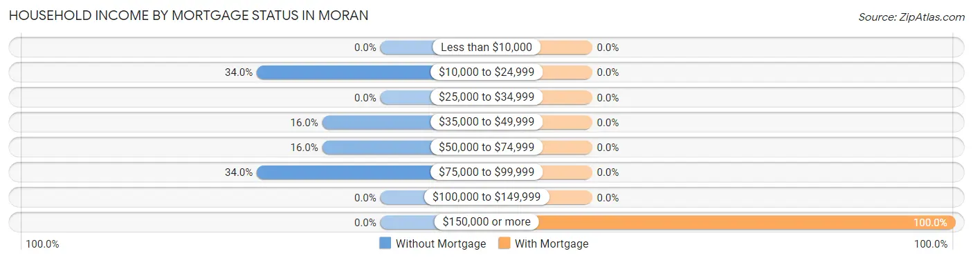 Household Income by Mortgage Status in Moran