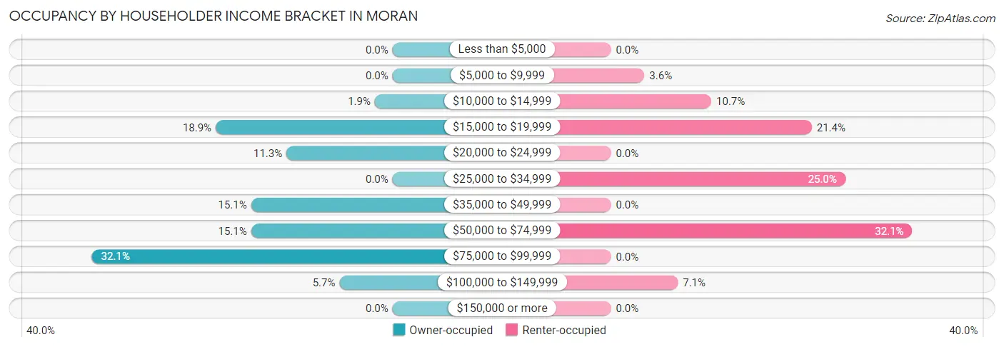 Occupancy by Householder Income Bracket in Moran