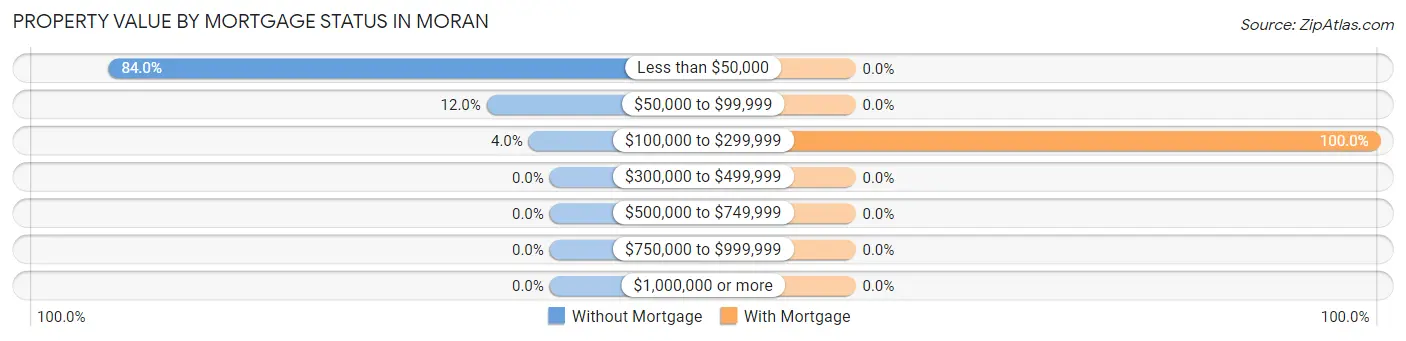 Property Value by Mortgage Status in Moran
