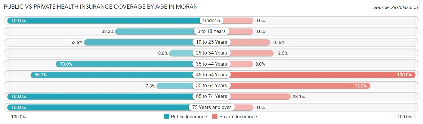 Public vs Private Health Insurance Coverage by Age in Moran