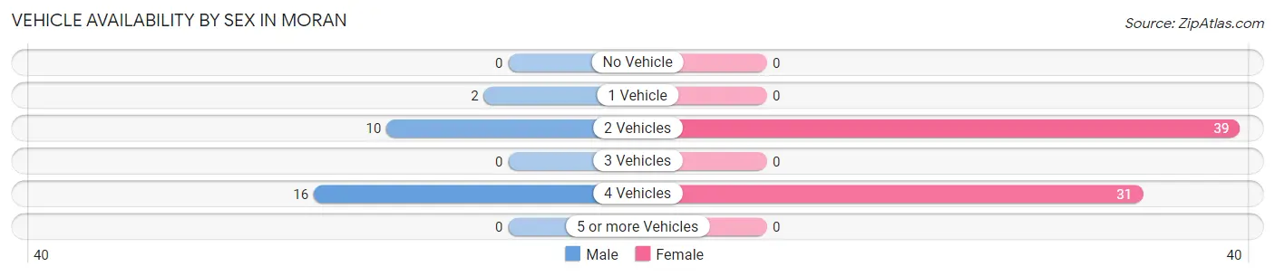 Vehicle Availability by Sex in Moran
