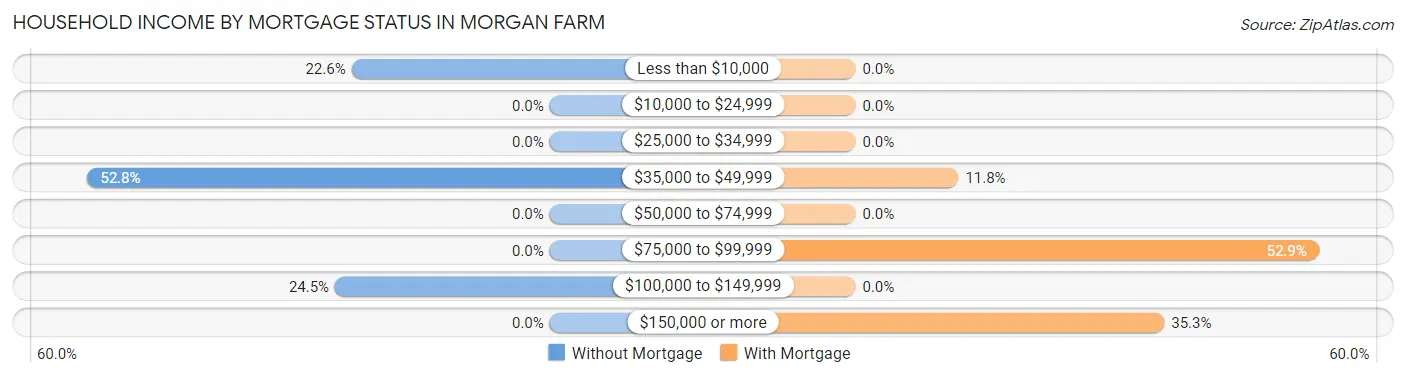 Household Income by Mortgage Status in Morgan Farm