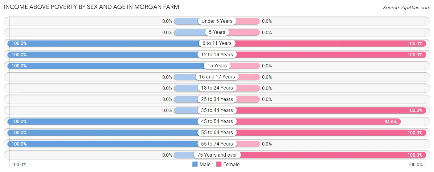 Income Above Poverty by Sex and Age in Morgan Farm