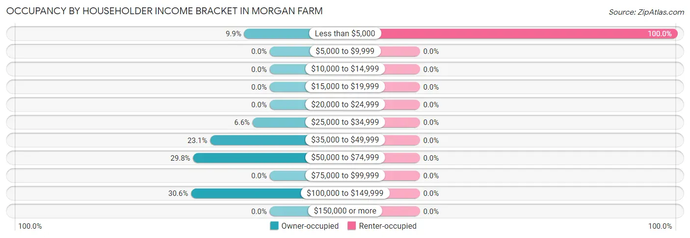 Occupancy by Householder Income Bracket in Morgan Farm