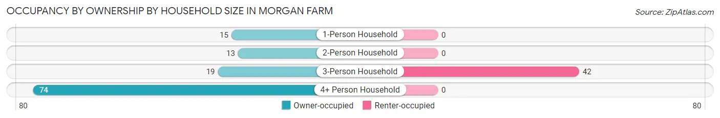 Occupancy by Ownership by Household Size in Morgan Farm