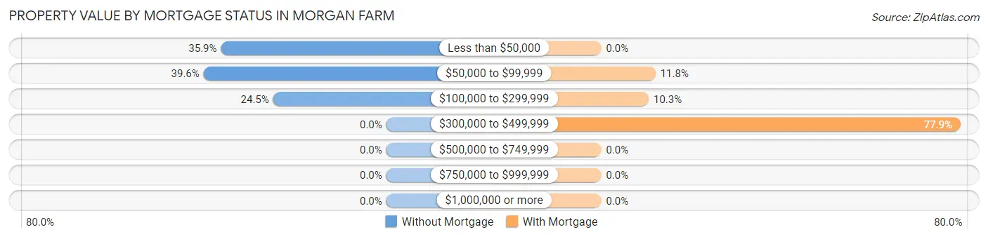 Property Value by Mortgage Status in Morgan Farm