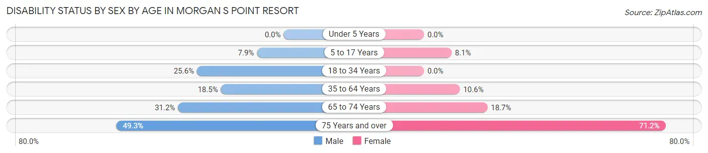 Disability Status by Sex by Age in Morgan s Point Resort