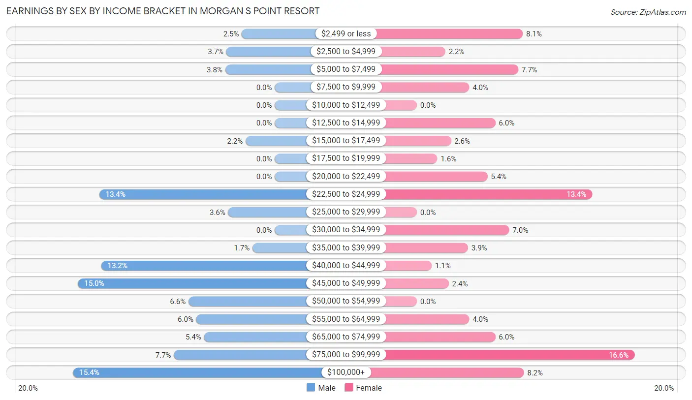 Earnings by Sex by Income Bracket in Morgan s Point Resort