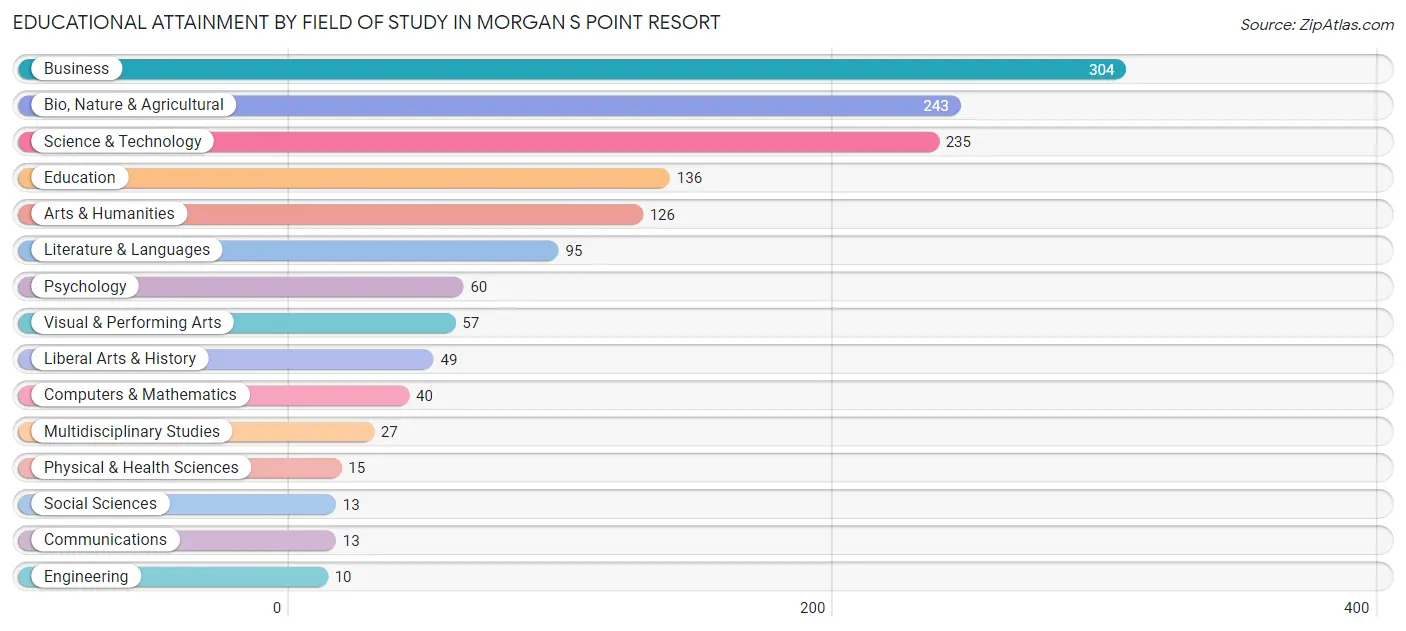 Educational Attainment by Field of Study in Morgan s Point Resort